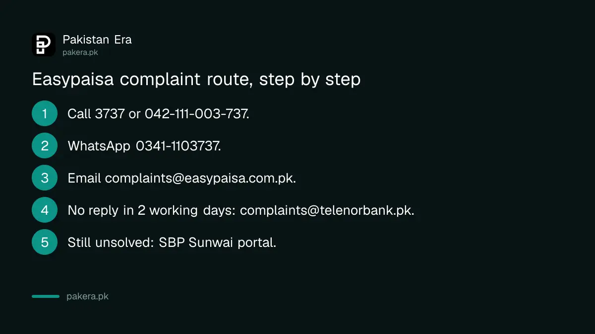 Easypaisa complaint escalation from helpline to email to State Bank Sunwai portal