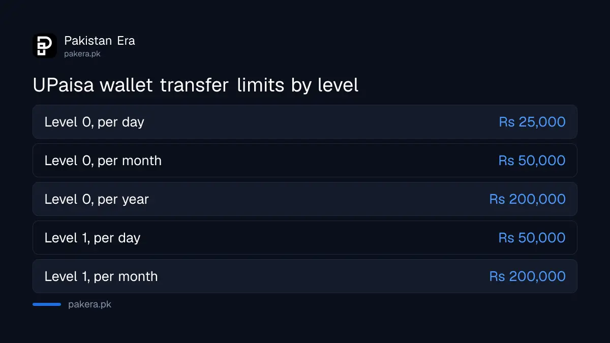 UPaisa Level 0 and Level 1 wallet transfer limits per day, month and year