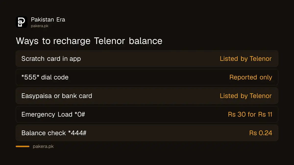 Ways to recharge Telenor balance, from scratch card to Easypaisa