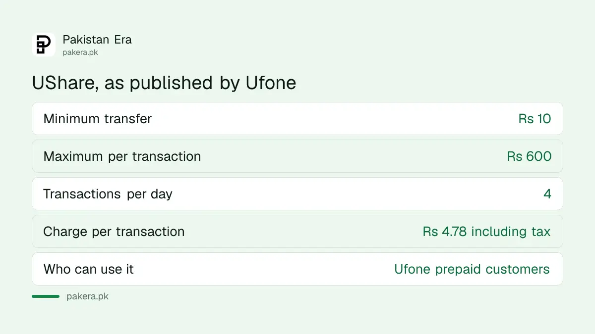 Ufone UShare limits and charges as published by Ufone