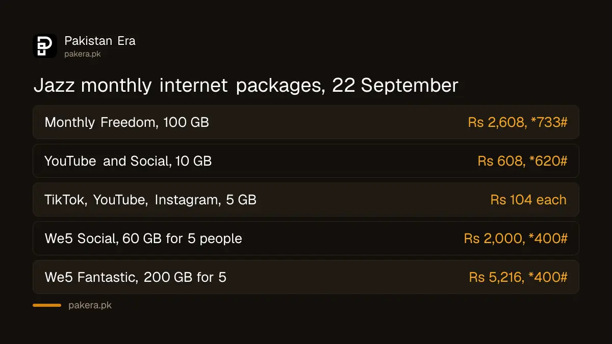 Jazz monthly internet package prices listed on jazz.com.pk on 22 September 2026
