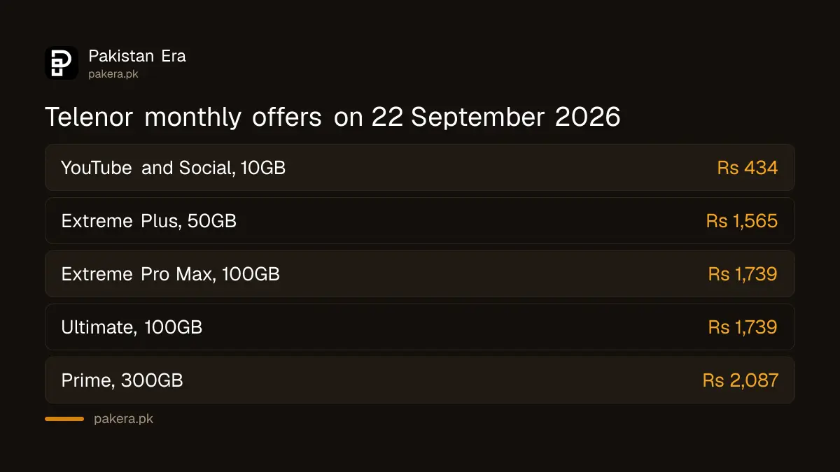 Telenor monthly package prices and data as listed on 22 September 2026