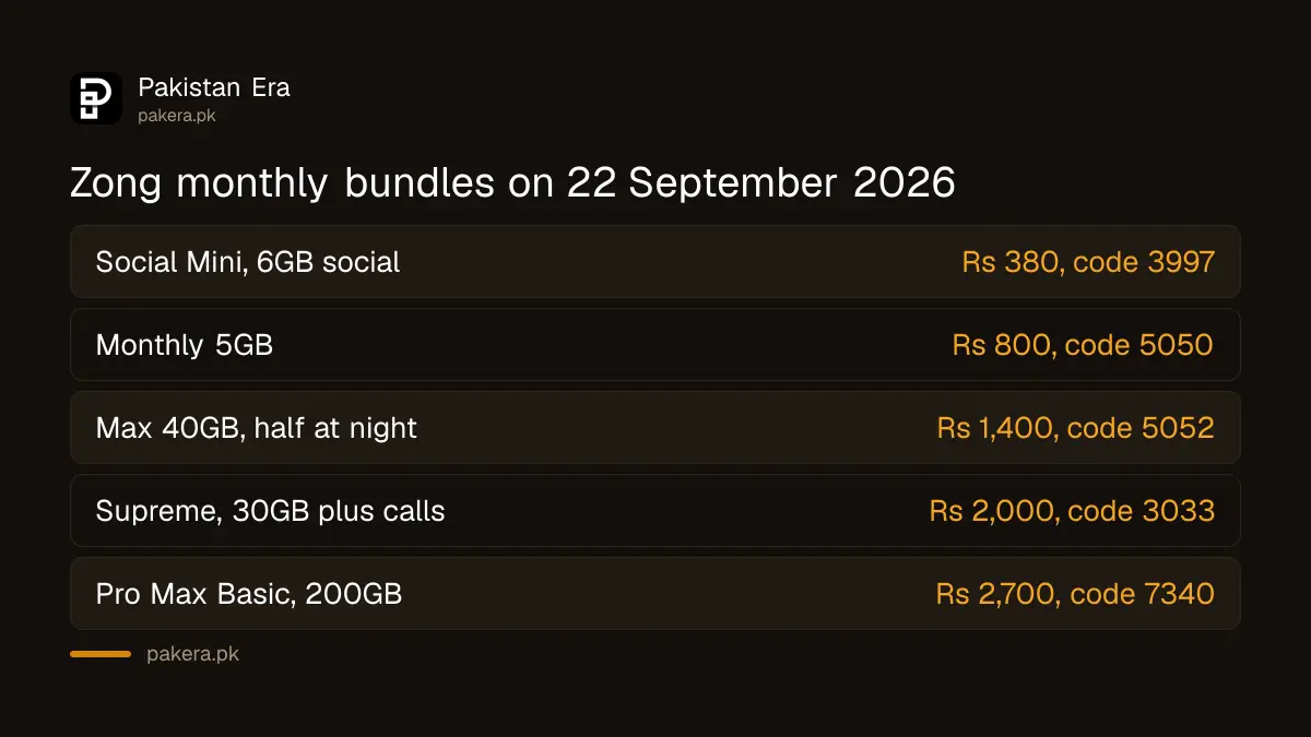 Zong monthly internet bundles with price, data and dial code