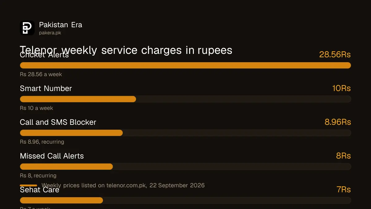 Telenor weekly value added services and their weekly charges