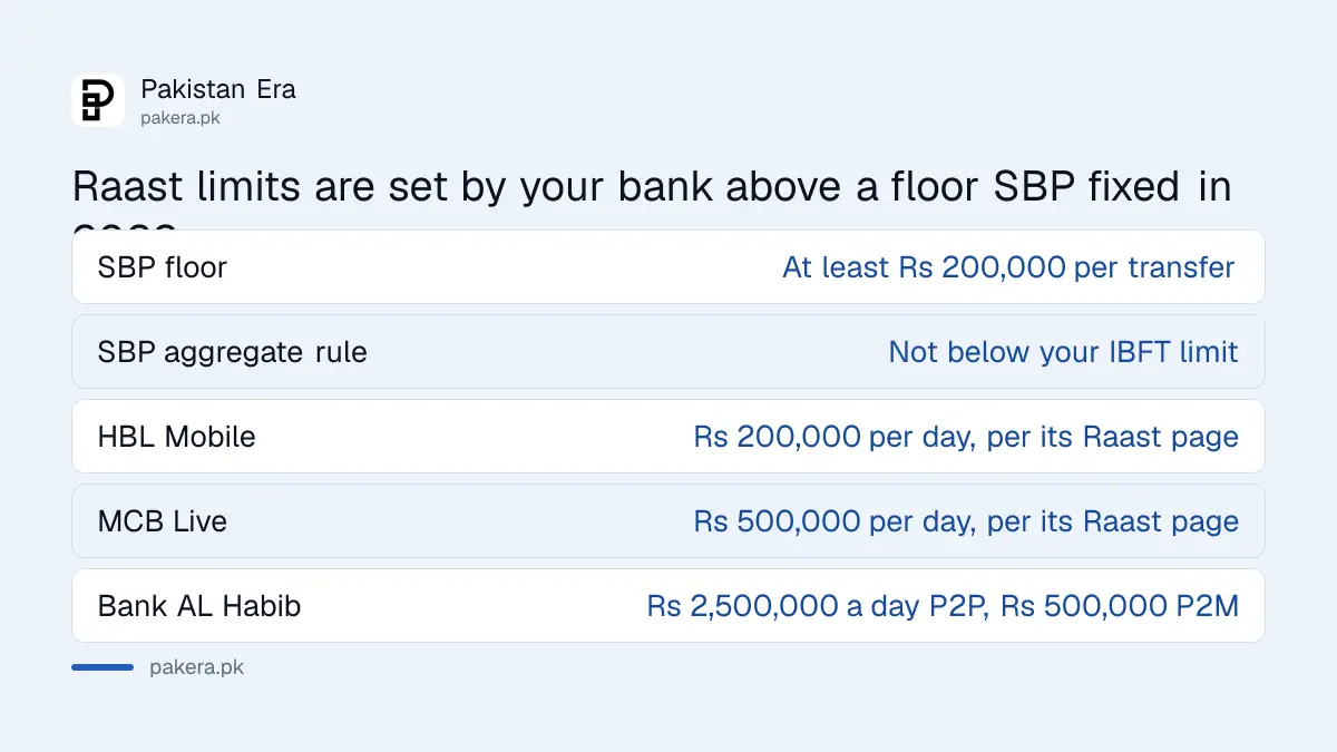 Raast transfer limits at SBP floor, HBL, MCB and Bank AL Habib
