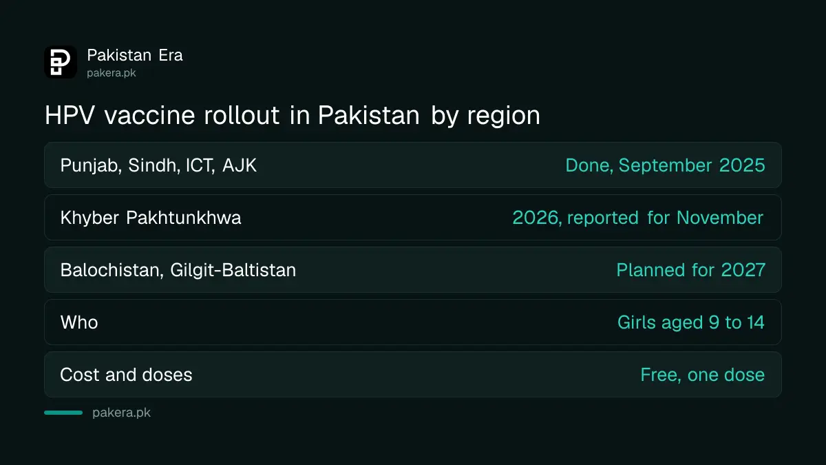 HPV vaccine rollout in Pakistan by province, from the 2025 campaign to Balochistan and Gilgit-Baltistan in 2027