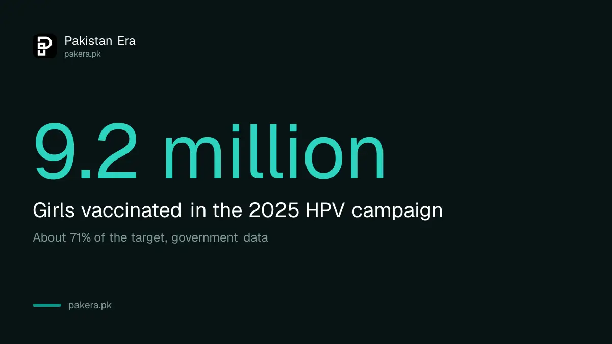 9.2 million girls received the HPV vaccine in Pakistan's 2025 campaign