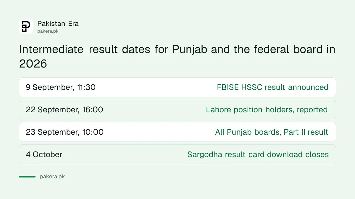 Intermediate result dates for Punjab boards and FBISE in September and October 2026