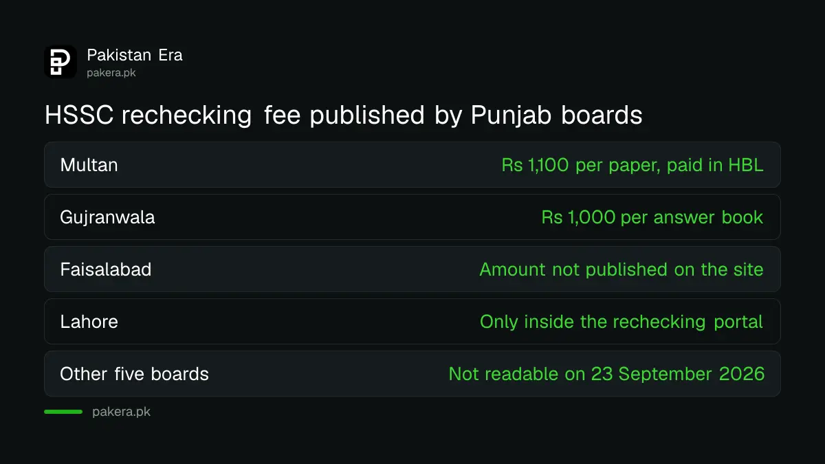 Rechecking fee per paper published by Punjab boards on their own sites