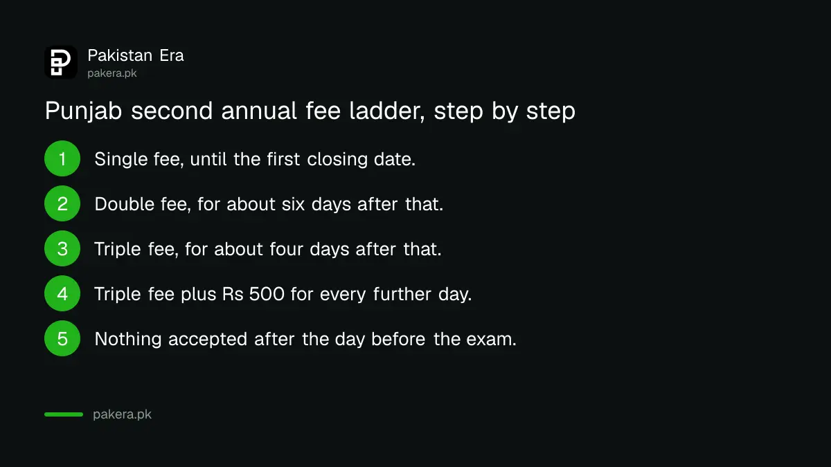 How a Punjab board second annual fee ladder rises after each deadline