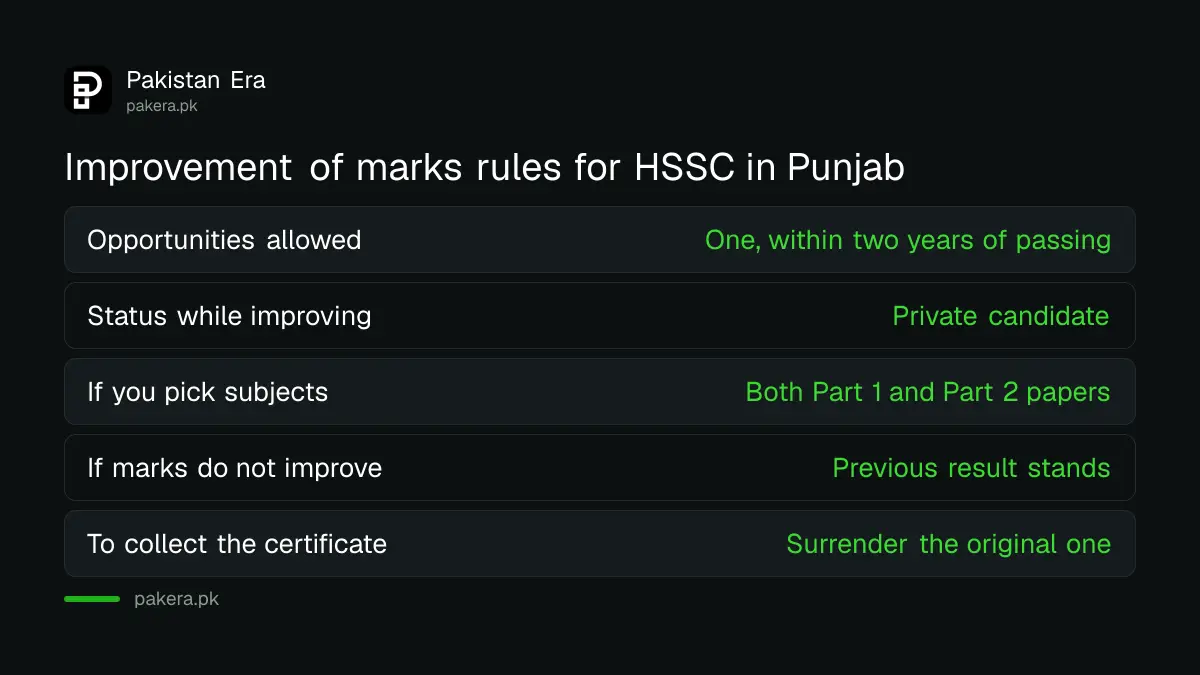 Improvement of marks rules for HSSC candidates in Punjab