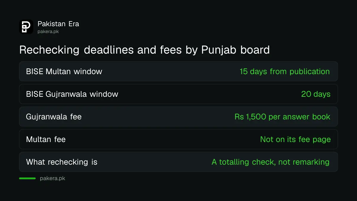 Rechecking deadlines and fees at Punjab boards after the HSSC result