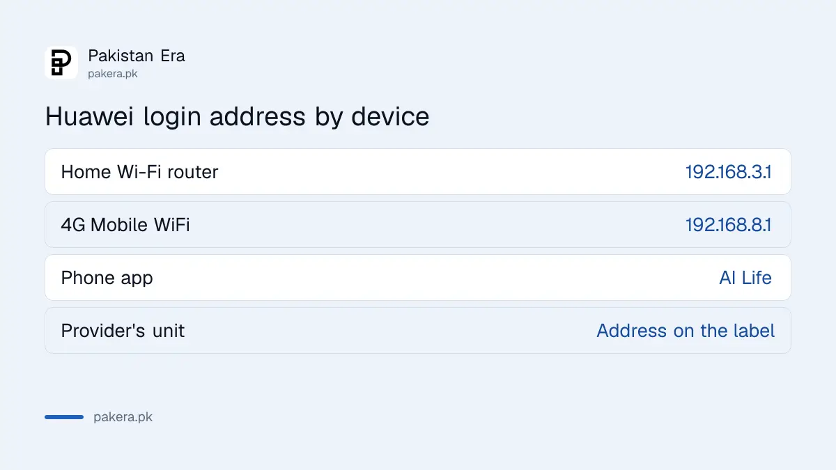 Huawei router login addresses in Pakistan: 192.168.3.1 for home routers and 192.168.8.1 for Mobile WiFi