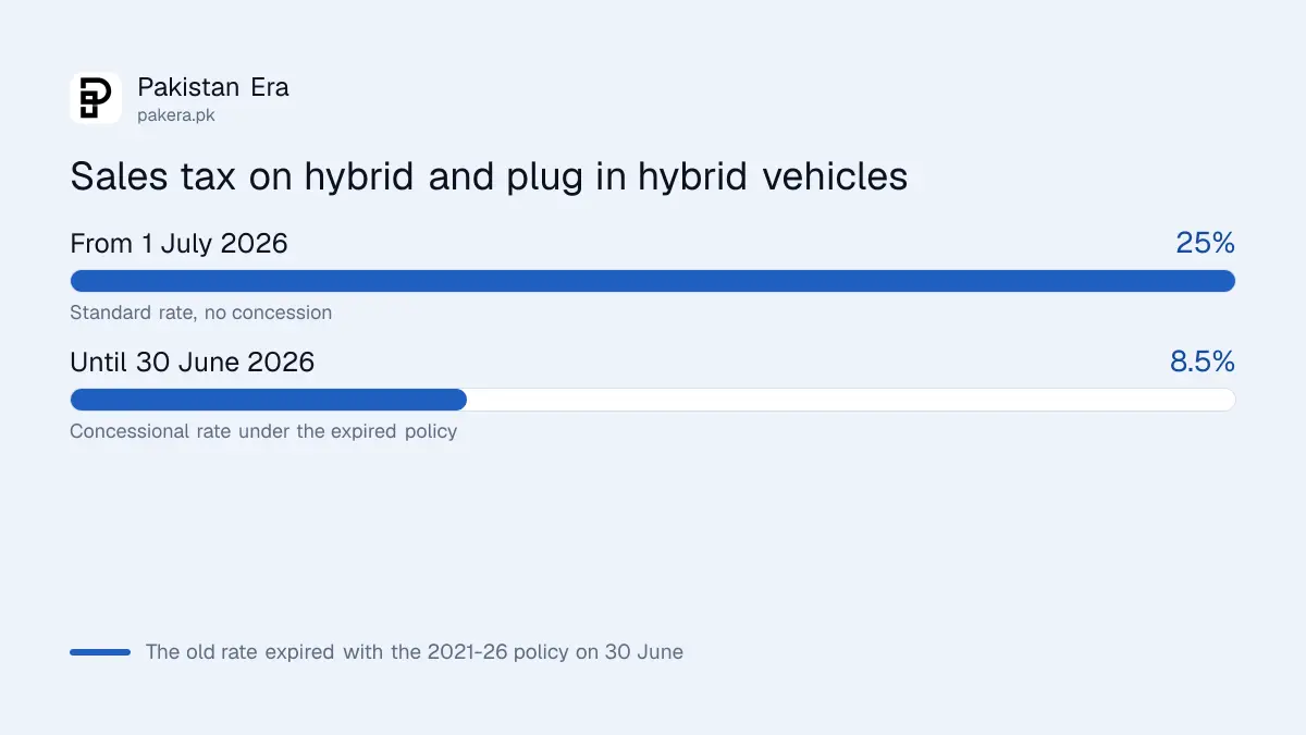 Sales tax on hybrid vehicles in Pakistan before and after 1 July 2026