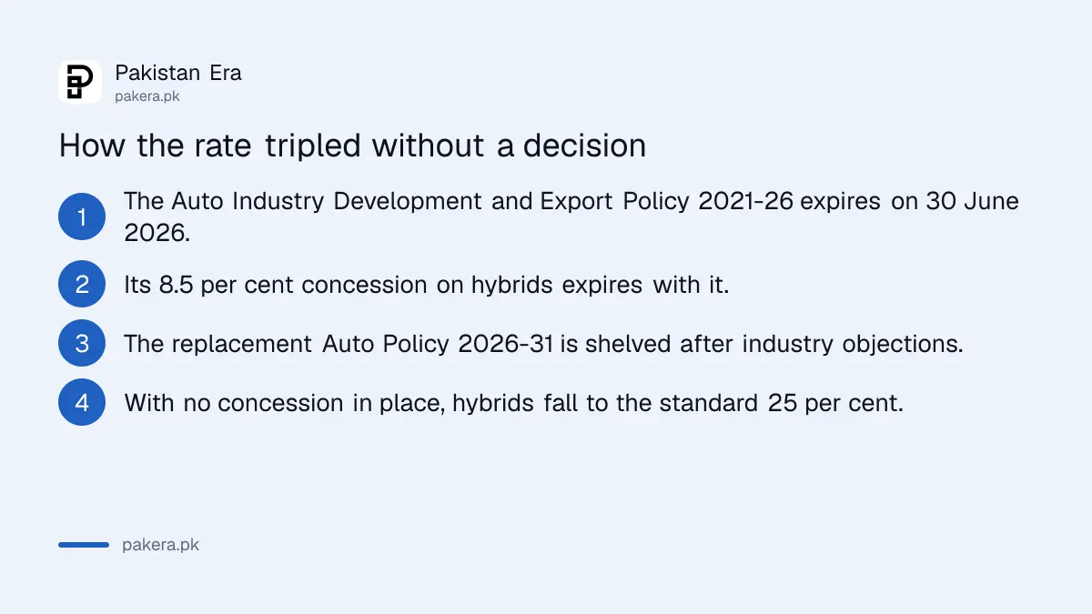How the hybrid concession lapsed and the rate tripled