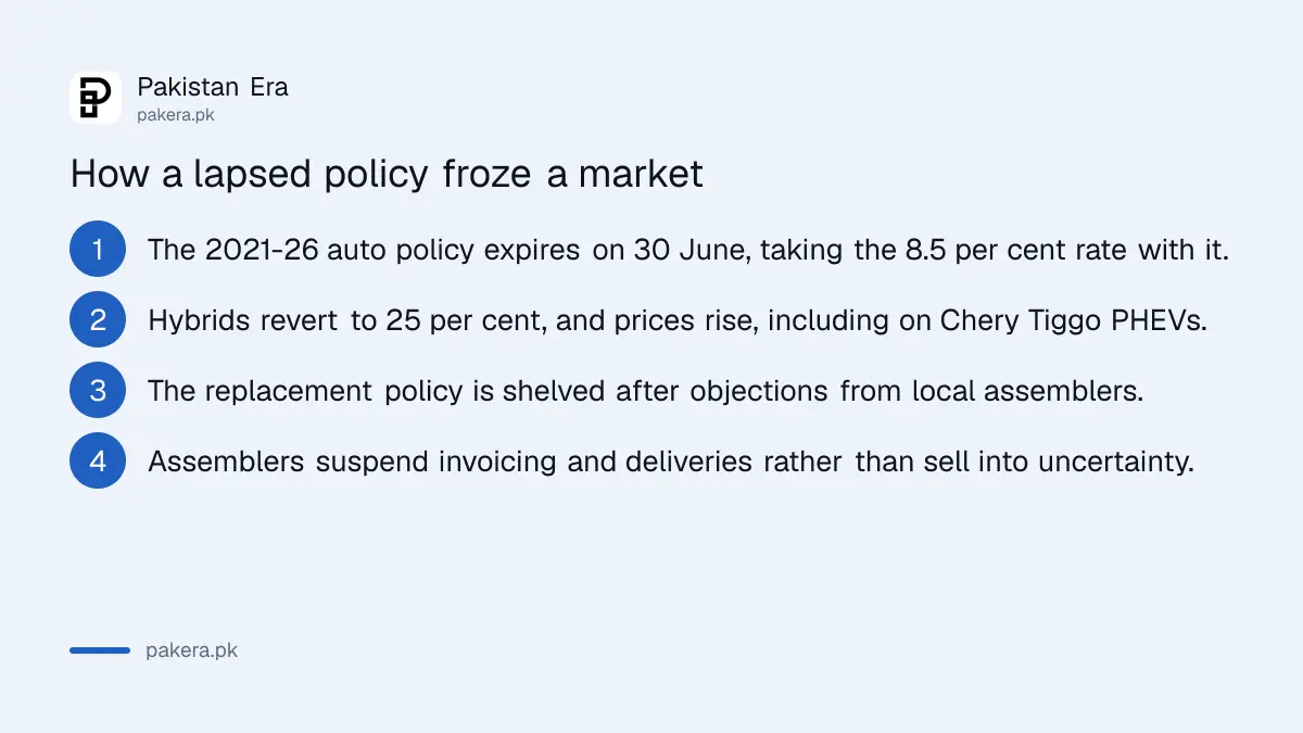How a lapsed auto policy froze Pakistan's hybrid market