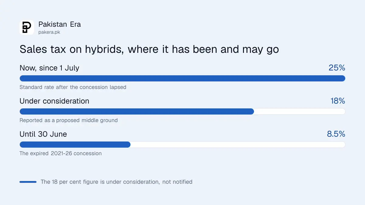 Hybrid sales tax rates in Pakistan, past, present and proposed