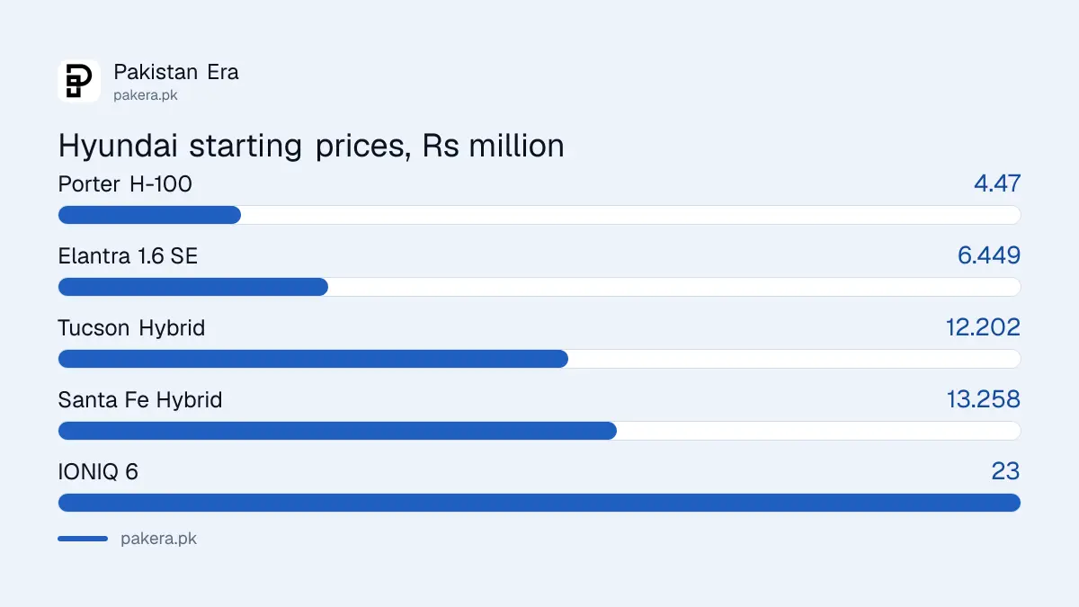 Hyundai car starting prices in Pakistan on Hyundai Nishat's website, October 2026