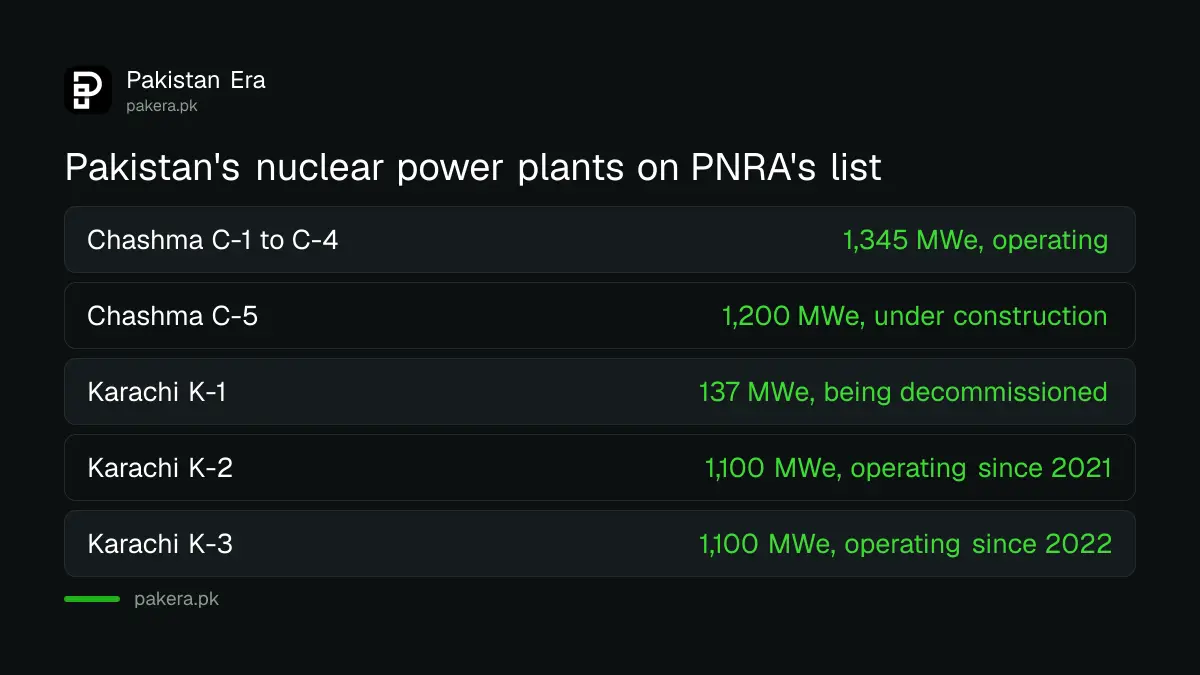 Table of Pakistan's nuclear power plants at Chashma and Karachi with capacity and status from PNRA
