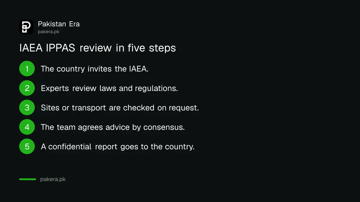 Steps of an IAEA IPPAS nuclear security review, from the country's request to the confidential report