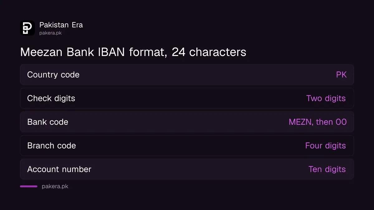 The 24-character Meezan Bank IBAN format, from country code to account number
