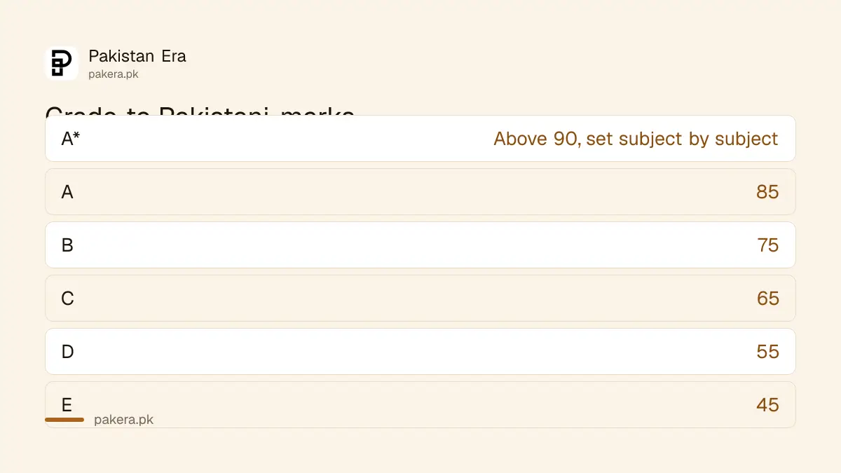 IBCC grade conversion from O and A levels into Pakistani marks