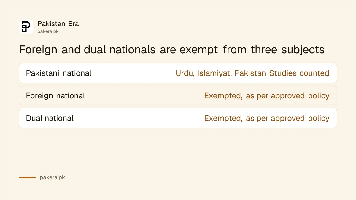 Which student groups are exempt from Urdu, Islamiyat and Pakistan Studies in IBCC equivalence