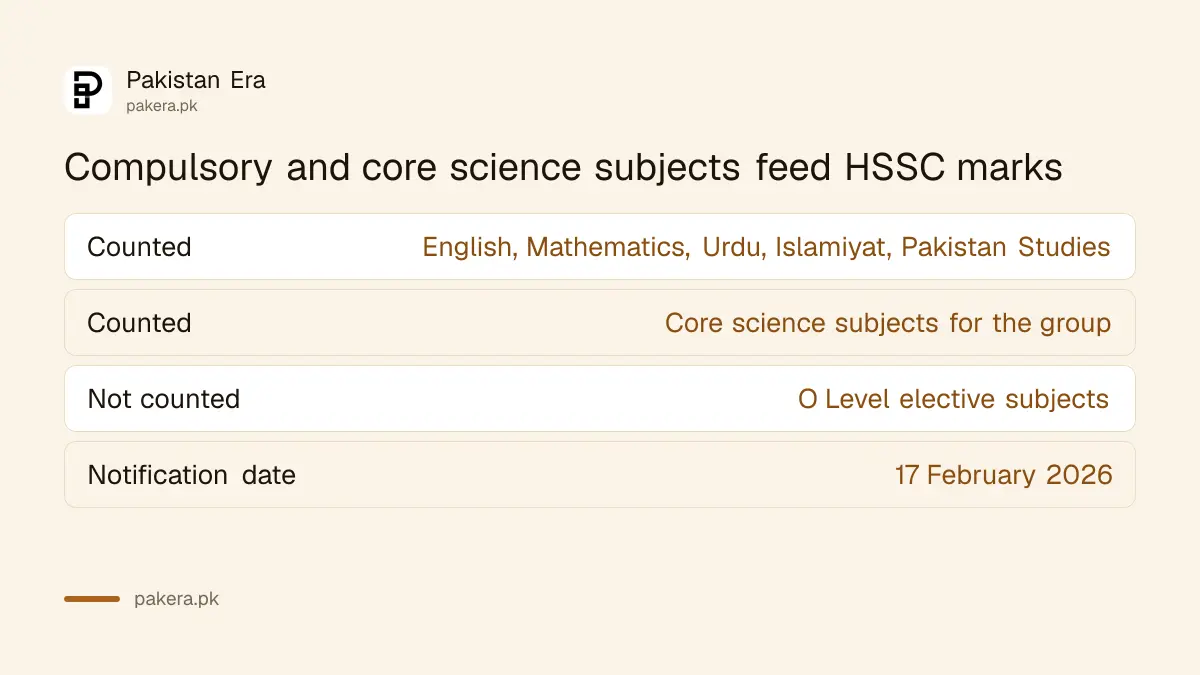Subjects IBCC counts for HSSC equivalence: compulsory subjects and core science subjects