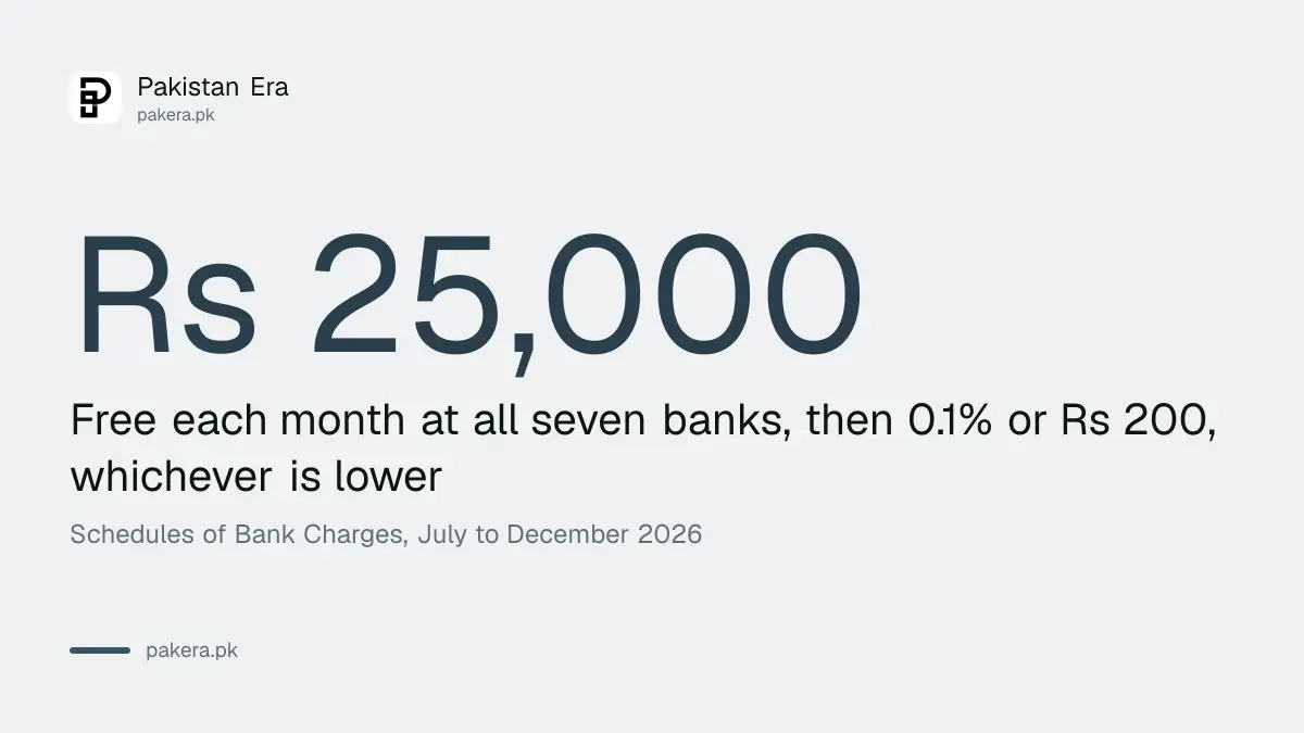 The common IBFT rule at seven Pakistani banks: Rs 25,000 free a month, then 0.1 per cent or Rs 200