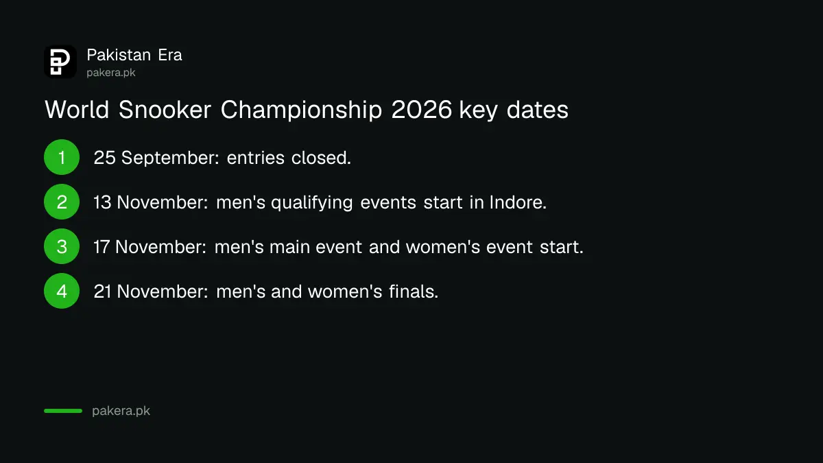 IBSF World Snooker Championship 2026 dates: qualifiers from 13 November, main event from 17 November and finals on 21 November in Indore