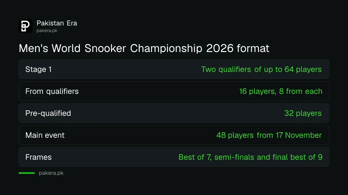 Format of the IBSF World Snooker Championship 2026: two 64-player qualifiers send 16 players to a 48-player main event