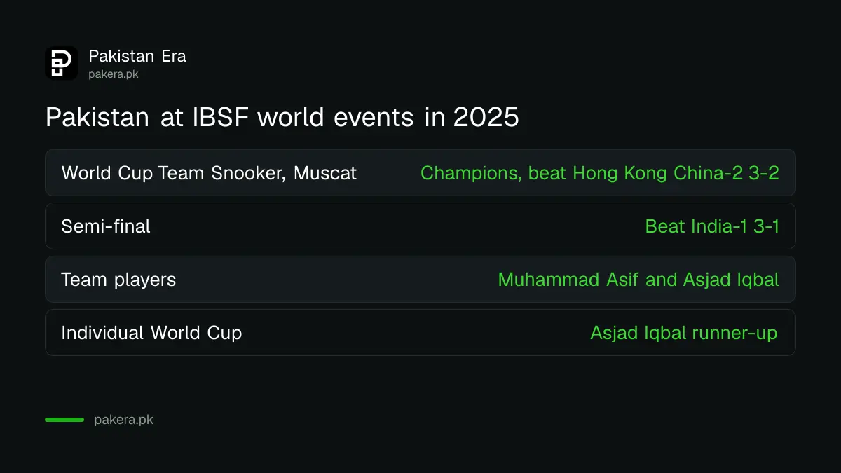 Pakistan at IBSF events in 2025: World Cup Team Snooker champions in Muscat and Individual World Cup runner-up