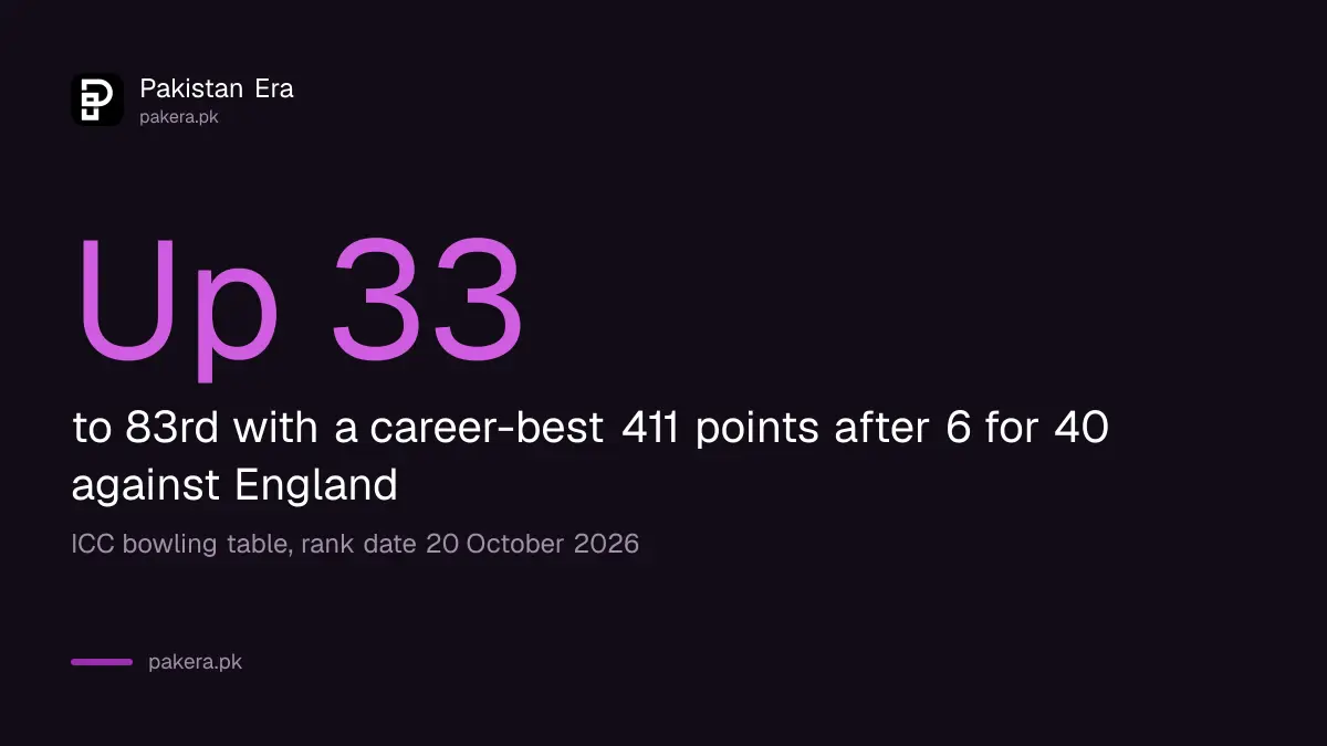 Arafat Minhas rose 33 places to 83rd in the ICC ODI bowling rankings on 20 October 2026