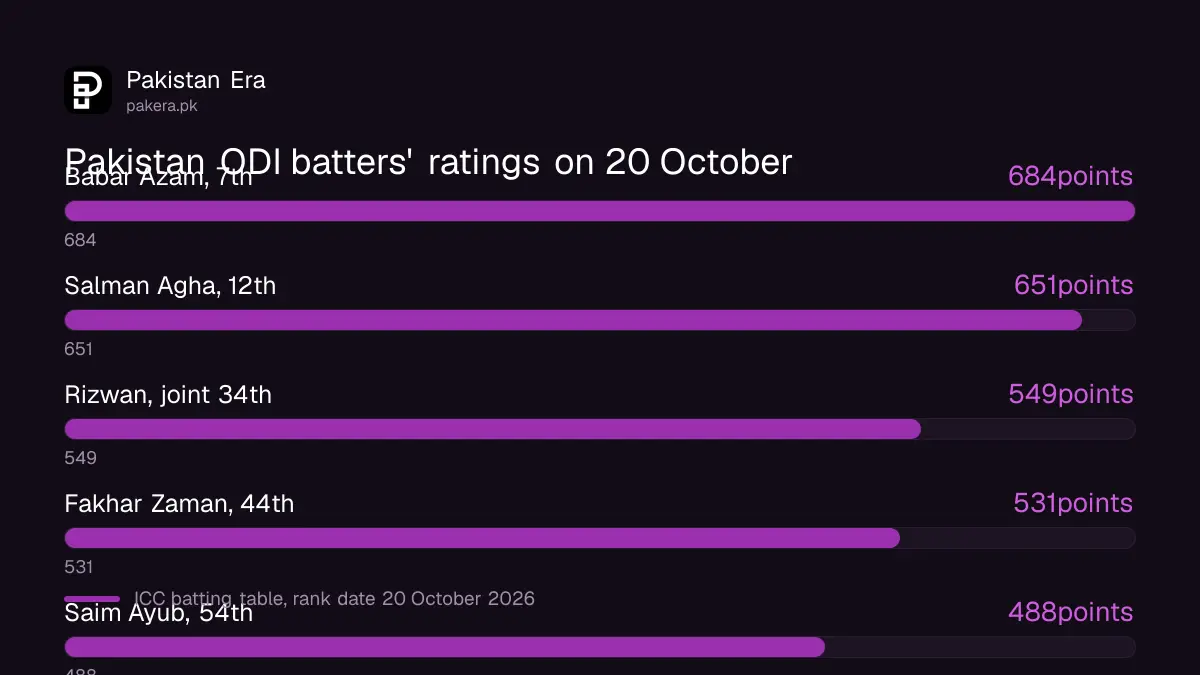 Pakistan batters in the ICC ODI rankings on 20 October 2026: Babar Azam 684, Salman Agha 651, Rizwan 549, Fakhar 531, Saim Ayub 488