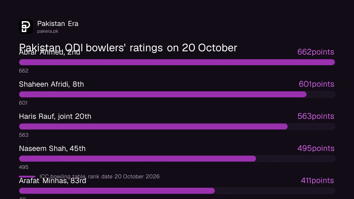 Pakistan bowlers in the ICC ODI rankings on 20 October 2026: Abrar Ahmed 662, Shaheen Afridi 601, Haris Rauf 563, Naseem Shah 495