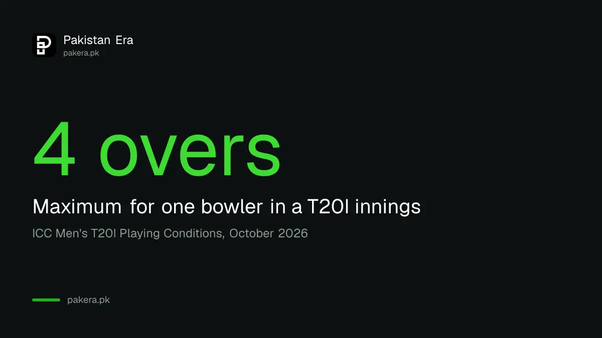 T20I limits: four overs per bowler, two reviews and five overs for a result