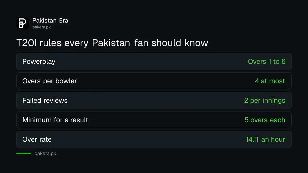 Key ICC T20I rules from October 2026 for Pakistan matches