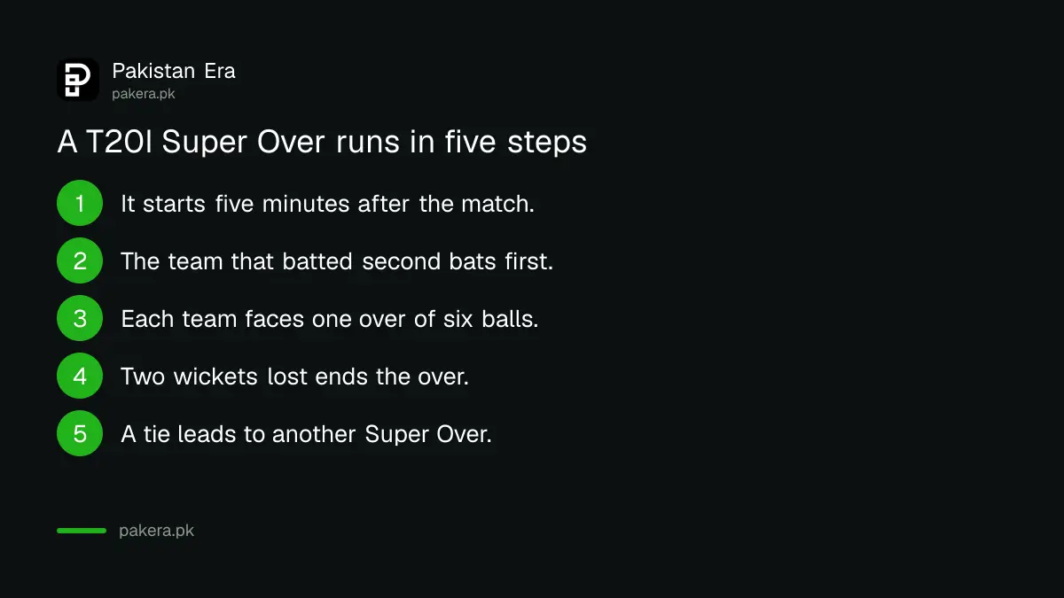 Five steps of a T20I Super Over under ICC rules