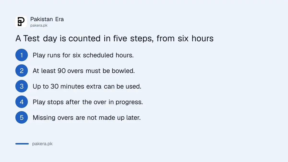 How overs and hours are counted in a Test match day under ICC rules