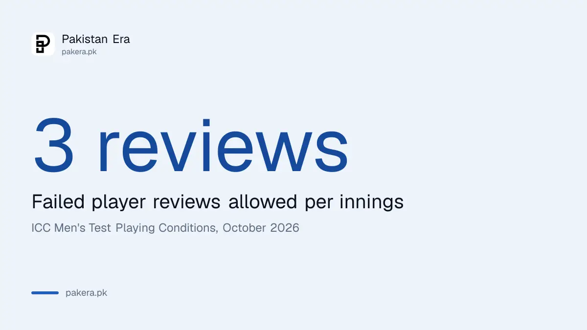 How many failed reviews each team gets in a Test innings
