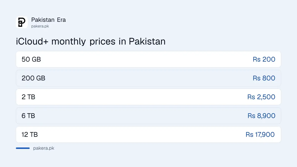 iCloud+ storage plan prices in Pakistan from Rs 200 for 50 GB to Rs 17,900 for 12 TB