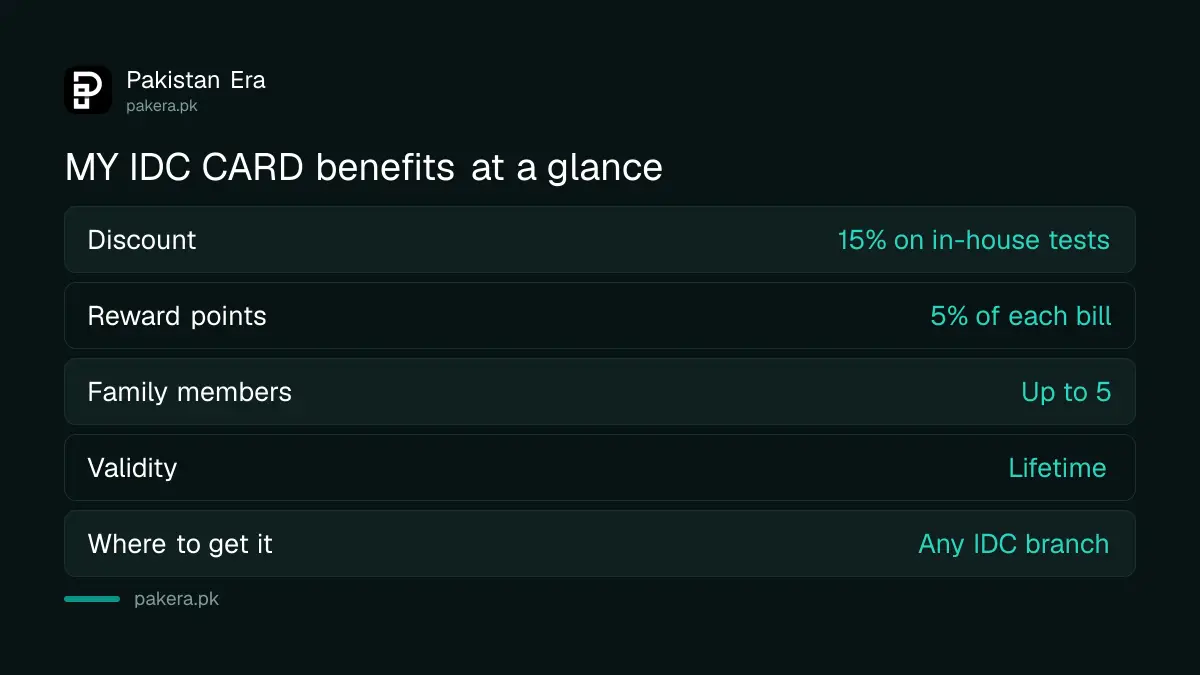 MY IDC CARD: 15 percent discount, 5 percent reward points, up to 5 family members, lifetime validity, issued at any IDC branch