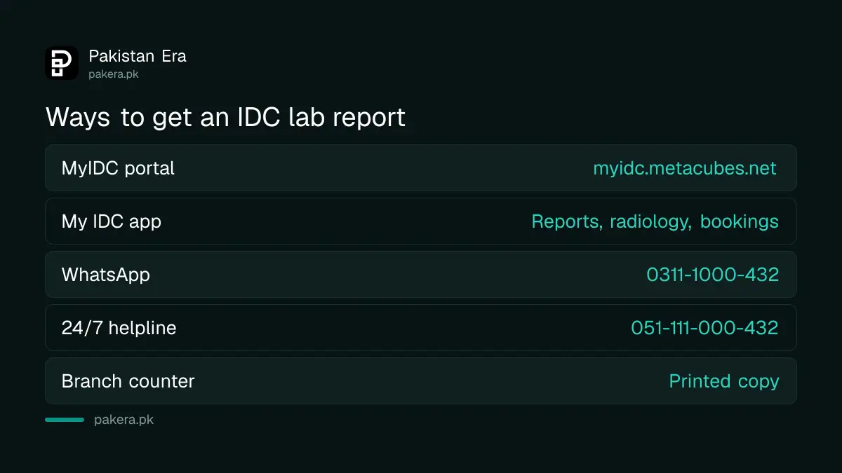 Ways to get an IDC lab report: MyIDC portal, My IDC app, WhatsApp 0311-1000-432, helpline 051-111-000-432 and branch counter