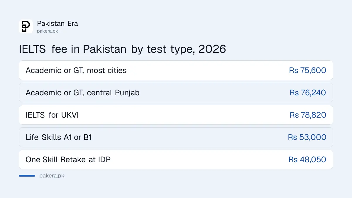 IELTS fee in Pakistan in 2026 for Academic, General Training, UKVI, Life Skills and One Skill Retake