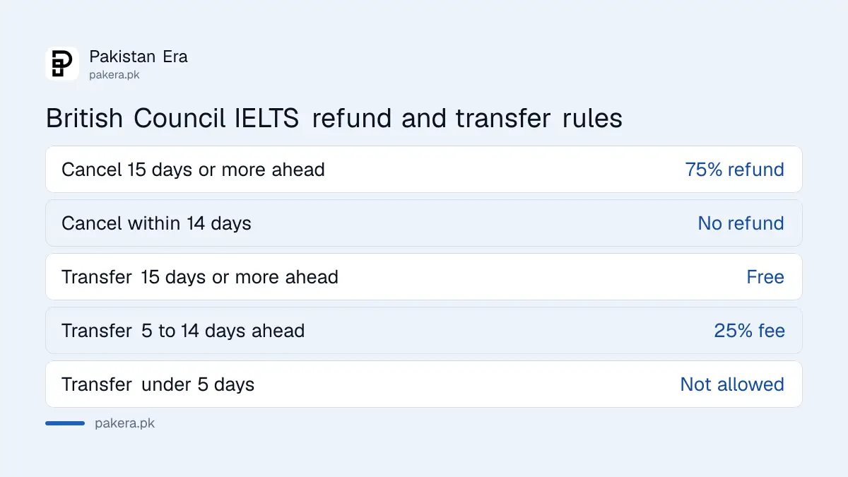 British Council IELTS refund and transfer rules in Pakistan by days before the test