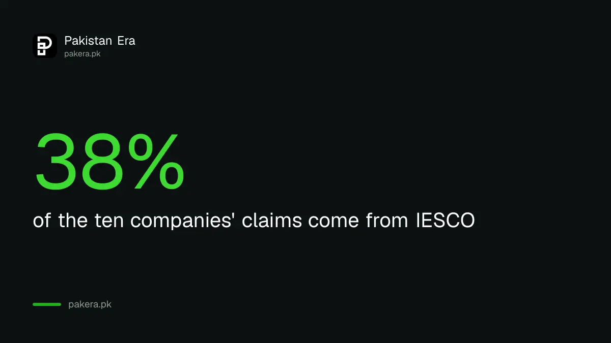IESCO's share of the prior year adjustment claims of the ten power companies