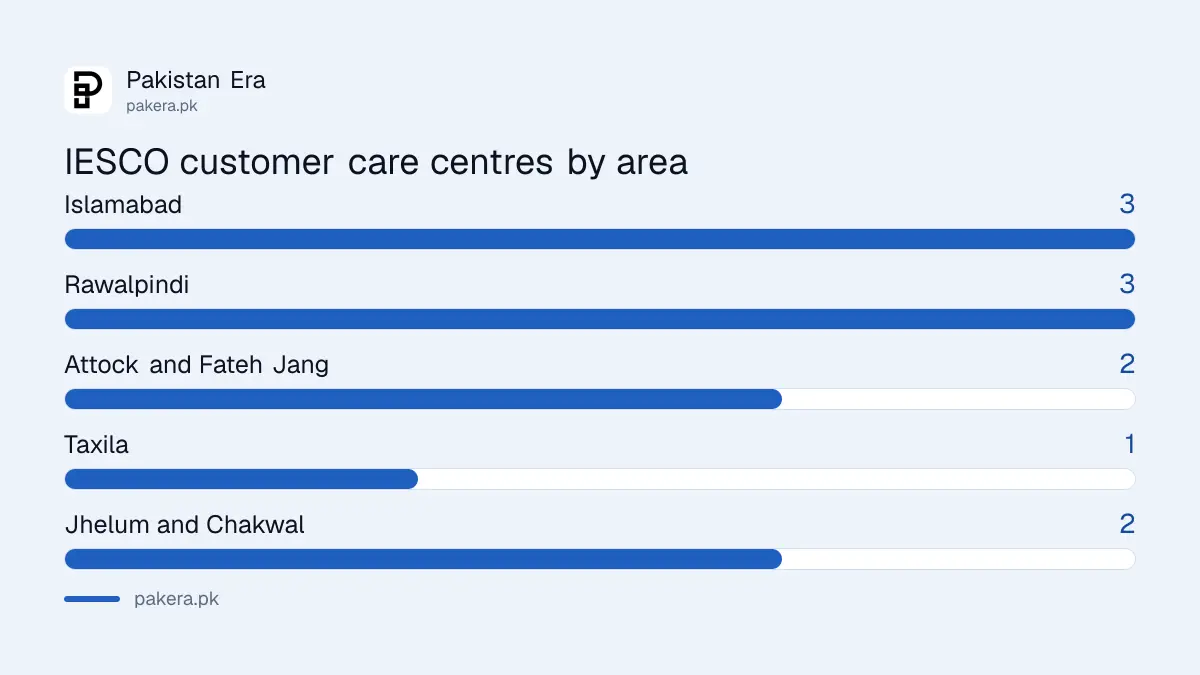 IESCO customer care centres by city with office mobile numbers