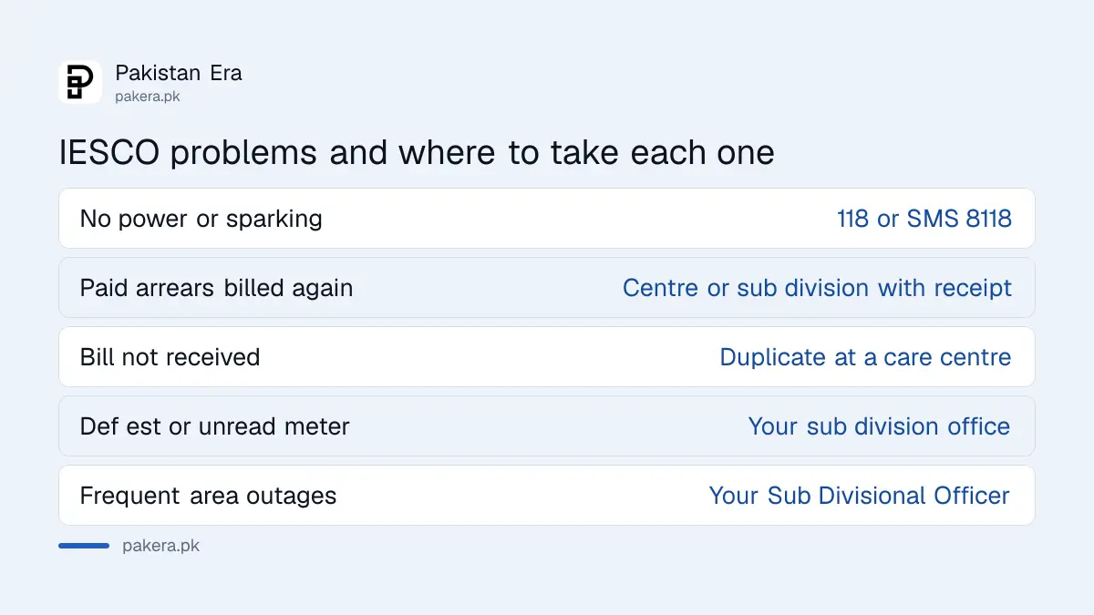 Where to take each IESCO electricity complaint in Islamabad and Rawalpindi