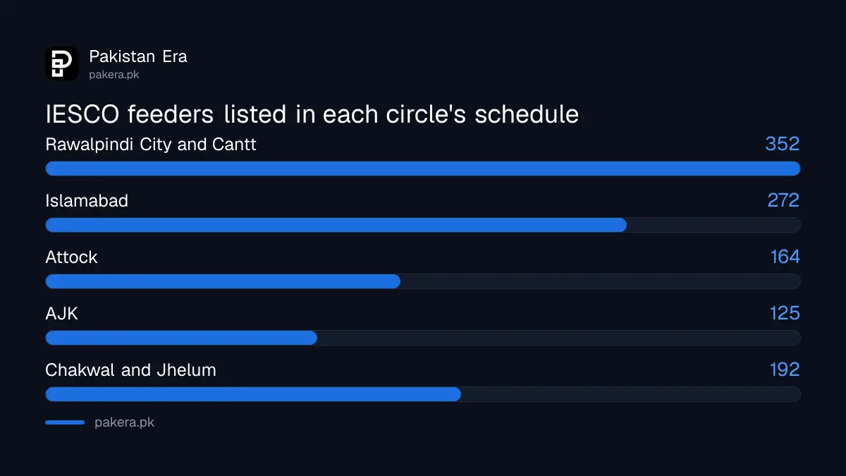 IESCO load shedding schedule feeders by circle: Islamabad, Rawalpindi, Attock, Jhelum, Chakwal, AJK