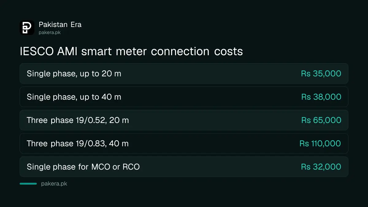 IESCO AMI smart meter capital cost for single and three phase connections